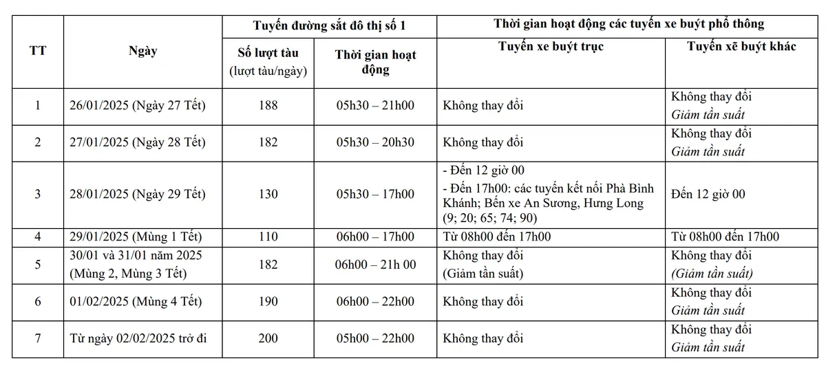 Điều chỉnh hoạt động Metro số 1 Bến Thành - Suối Tiên trong dịp Tết Nguyên đán Ất Tỵ 2025 - Ảnh 3.