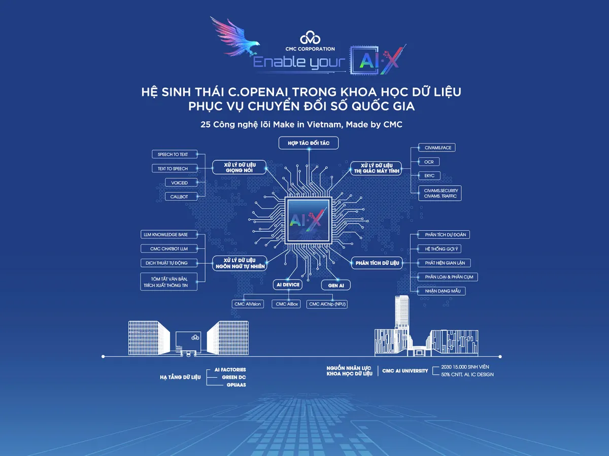 Dấu ấn CMC tại Hội nghị toàn quốc về KHCN, đổi mới sáng tạo và chuyển đổi số quốc gia - Ảnh 5.