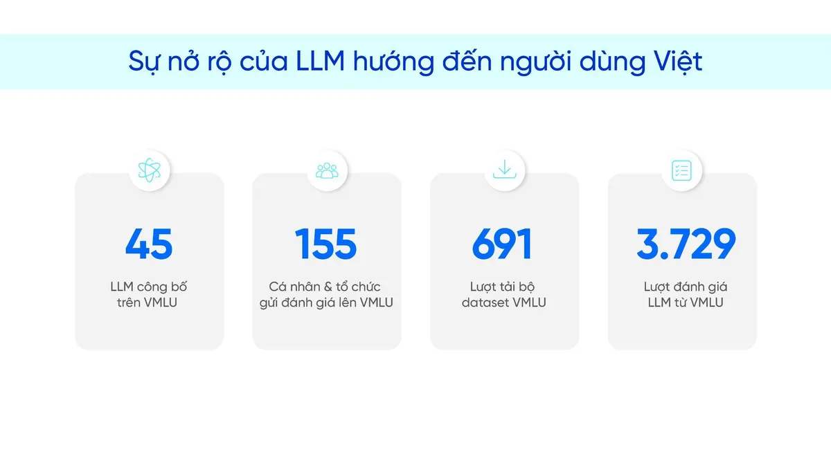 Mô hình ngôn ngữ lớn do người Việt huấn luyện bứt phá trên bảng xếp hạng VMLU - Ảnh 1.