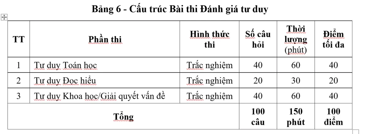 ĐH Bách khoa Hà Nội giảm gần 1.000 chỉ tiêu xét bằng điểm thi tốt nghiệp THPT 2025 - Ảnh 2.