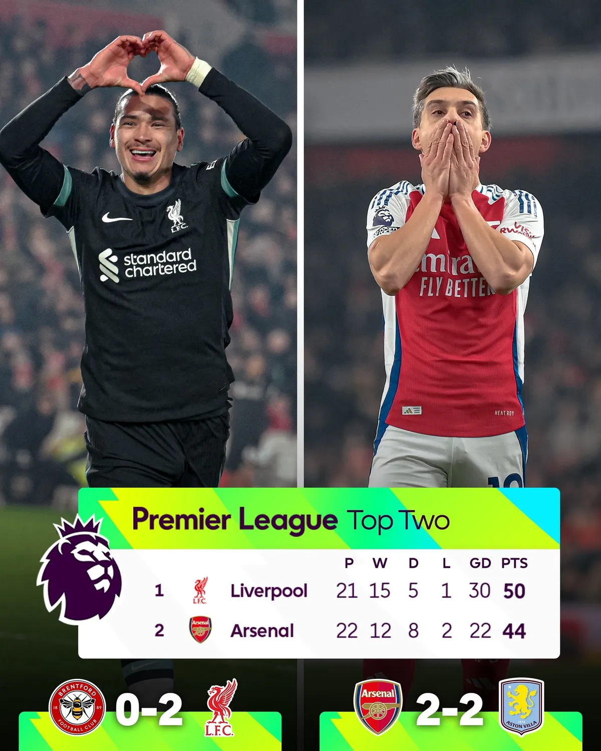 Vòng 22 Ngoại hạng Anh: Liverpool - Arsenal ngược chiều cảm xúc - Ảnh 1.