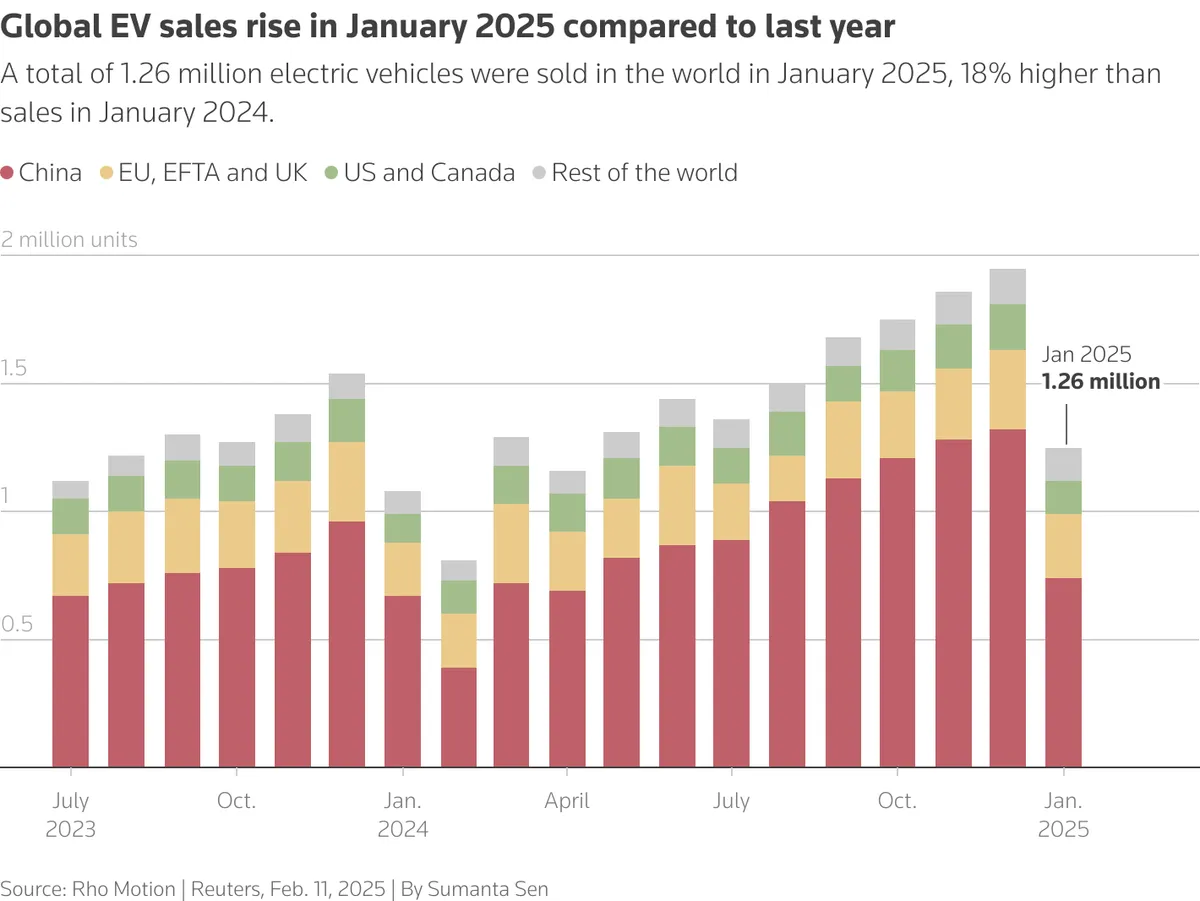 Doanh số bán xe điện toàn cầu tăng 18% trong tháng 1/2025 - Ảnh 3.