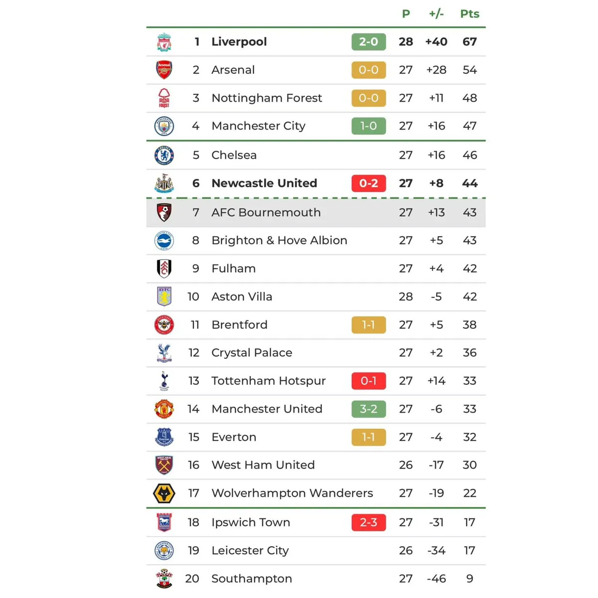 Arsenal bị Nottingham cầm chân, Liverpool rộng cửa cơ hội vô địch Ngoại hạng Anh - Ảnh 5.