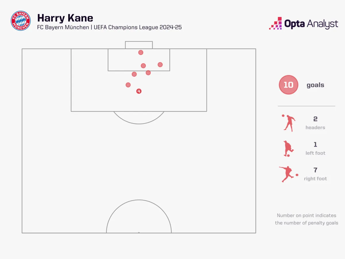 Bayern Munich đại thắng, Harry Kane lập kỉ lục - Ảnh 1.