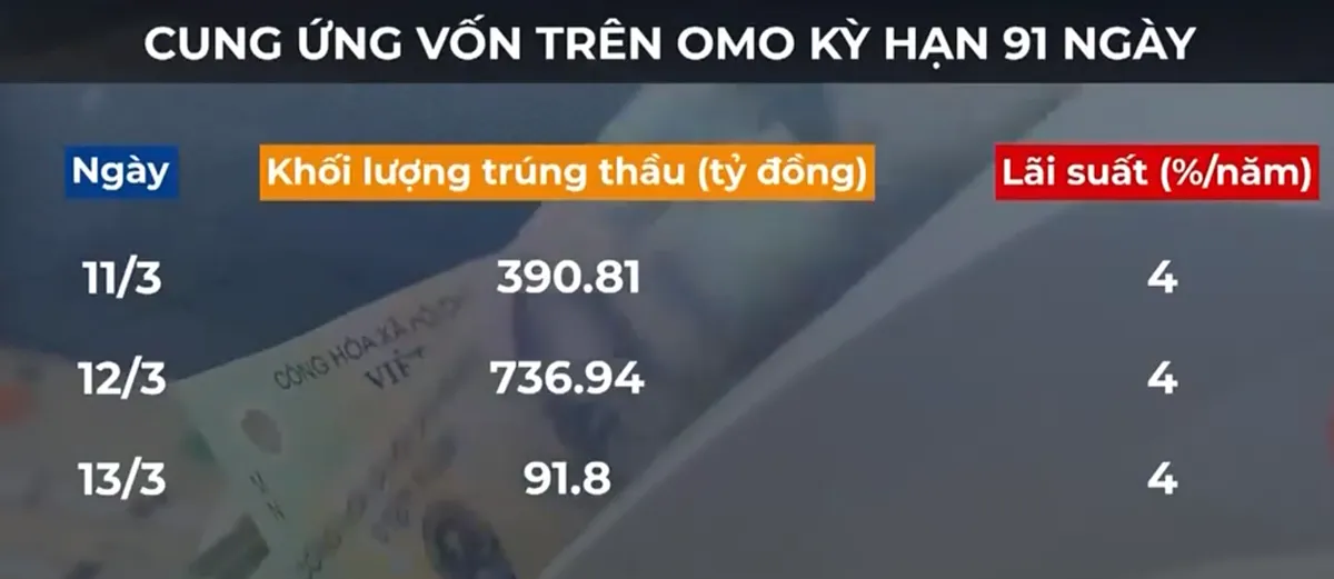 Mặt bằng lãi suất trên thị trường lùi về mức thấp kỷ lục - Ảnh 4.