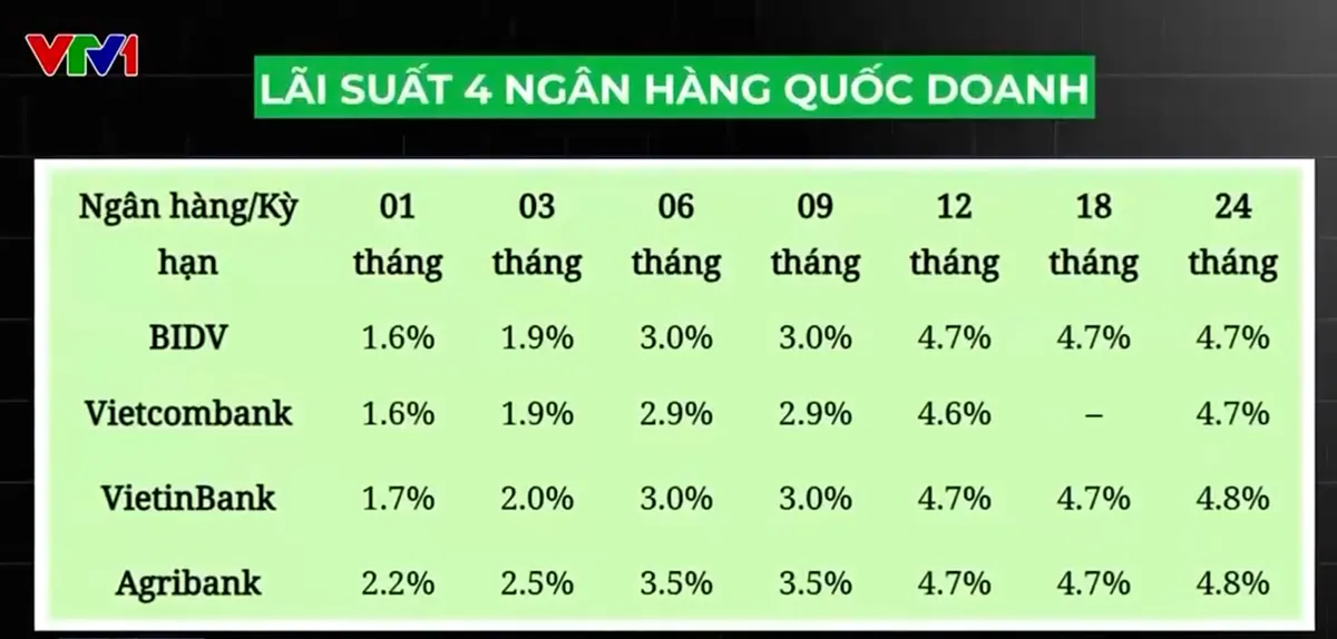 Mặt bằng lãi suất trên thị trường lùi về mức thấp kỷ lục - Ảnh 2.