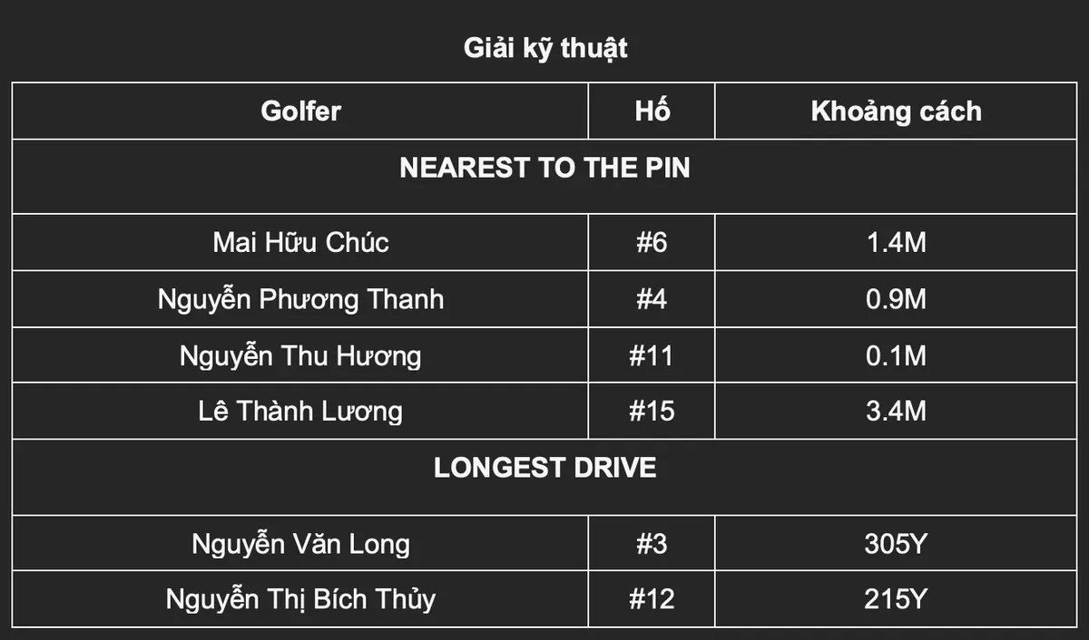 Golfer Châu Anh Quyết vô địch giải đấu F.I.T Cup mùa thứ 5   - Ảnh 10.