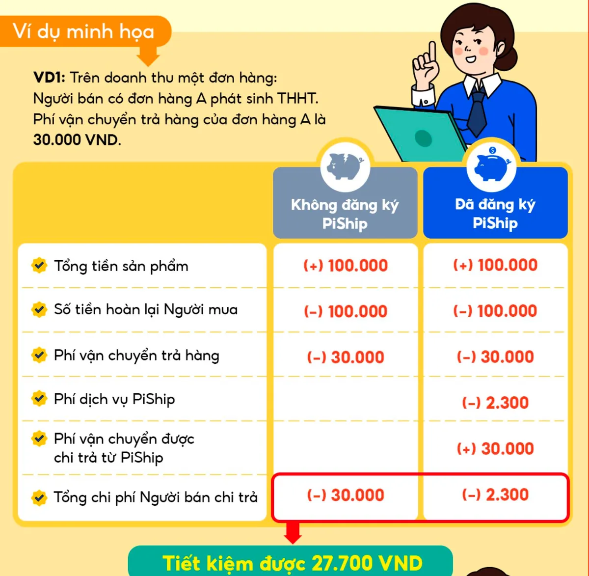 Shopee, TikTok Shop tăng phí: Đã đến lúc không thể xây nhà trên đất người khác? - Ảnh 2.