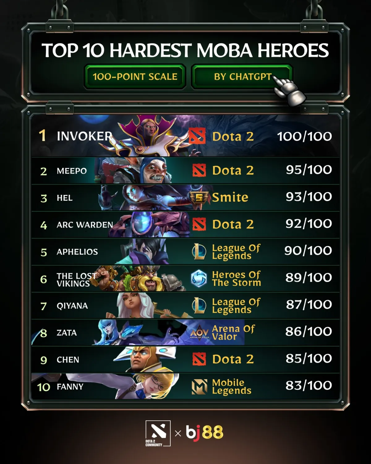 AI xếp hạng 10 vị tướng khó chơi nhất thể loại game MOBA - Ảnh 1.