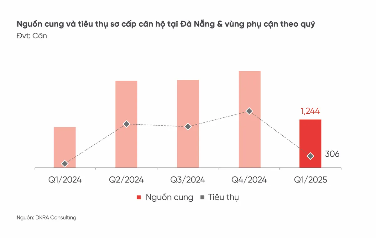 Bất động sản Đà Nẵng: ấm dần nhưng chưa hết lo - Ảnh 1.