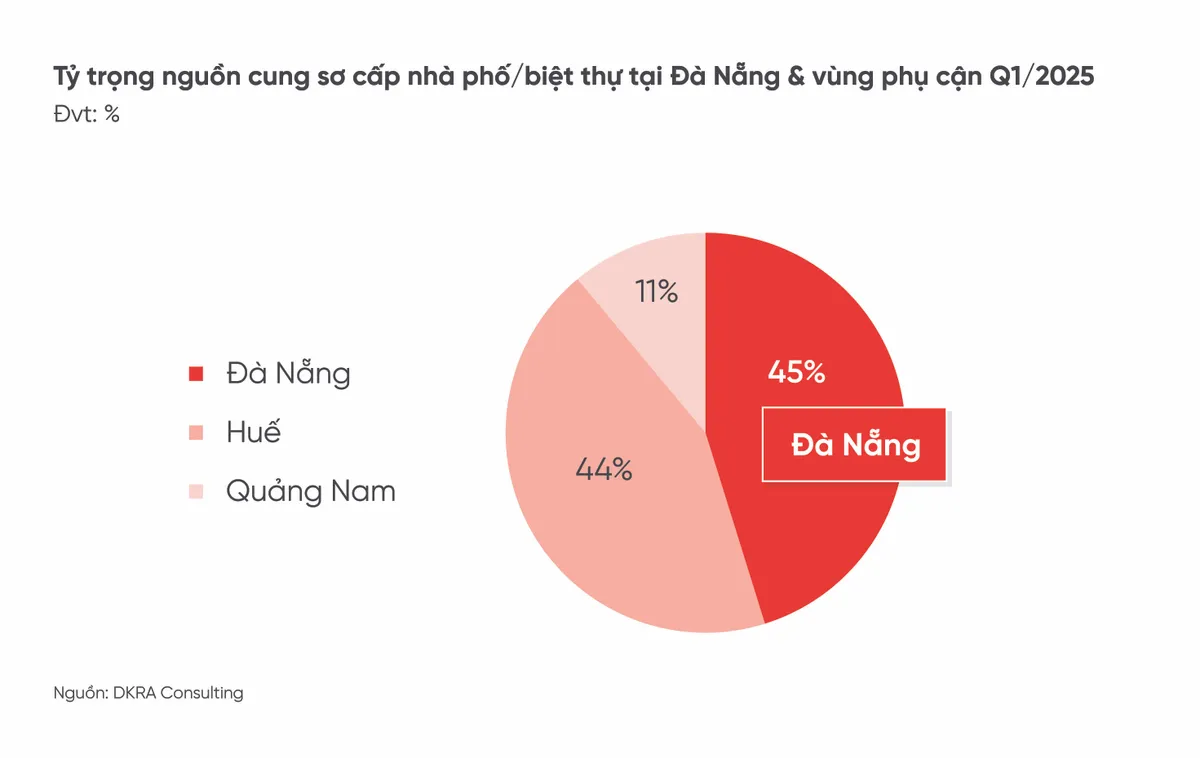 Bất động sản Đà Nẵng: ấm dần nhưng chưa hết lo - Ảnh 2.