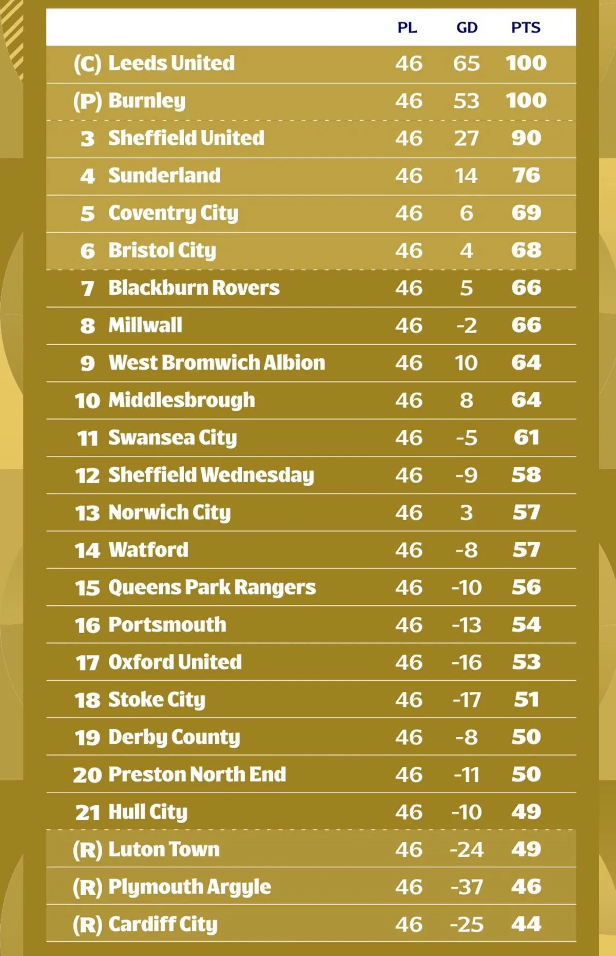 Leeds đăng quang Championship sau màn đua điểm nghẹt thở, Lampard giúp Coventry lách qua khe cửa hẹp - Ảnh 3. Leeds đăng quang Championship sau màn đua điểm nghẹt thở, Lampard giúp Coventry lách qua khe cửa hẹp - Ảnh 3.