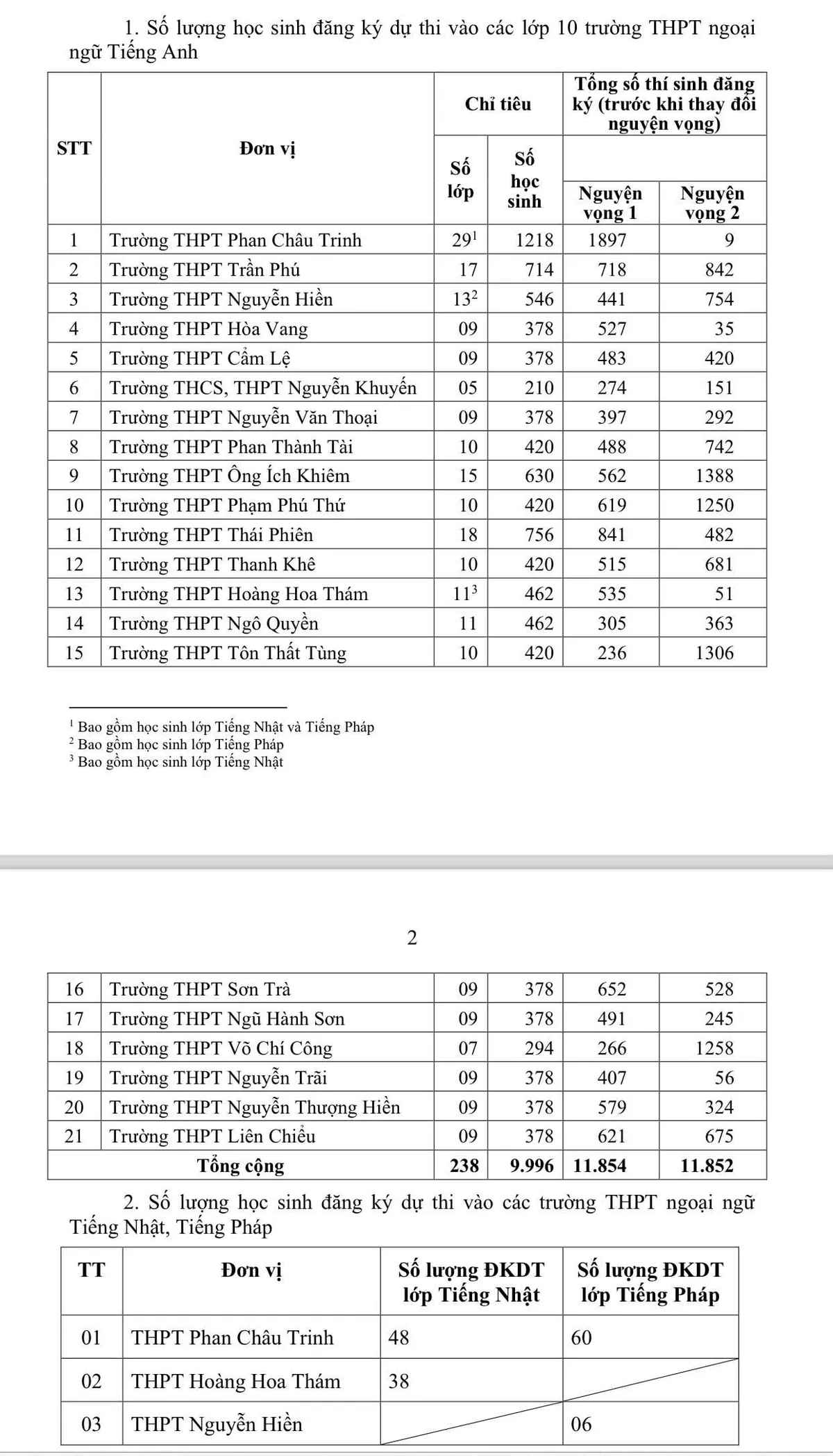 Tỉ lệ chọi vào lớp 10 công lập tại Đà Nẵng tăng mạnh  - Ảnh 1.