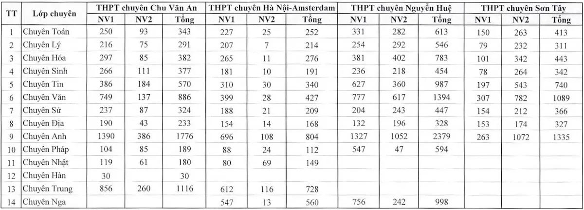 4 trường THPT chuyên của Hà Nội có số lượng học sinh đăng ký dự tuyển thế nào?  - Ảnh 1.