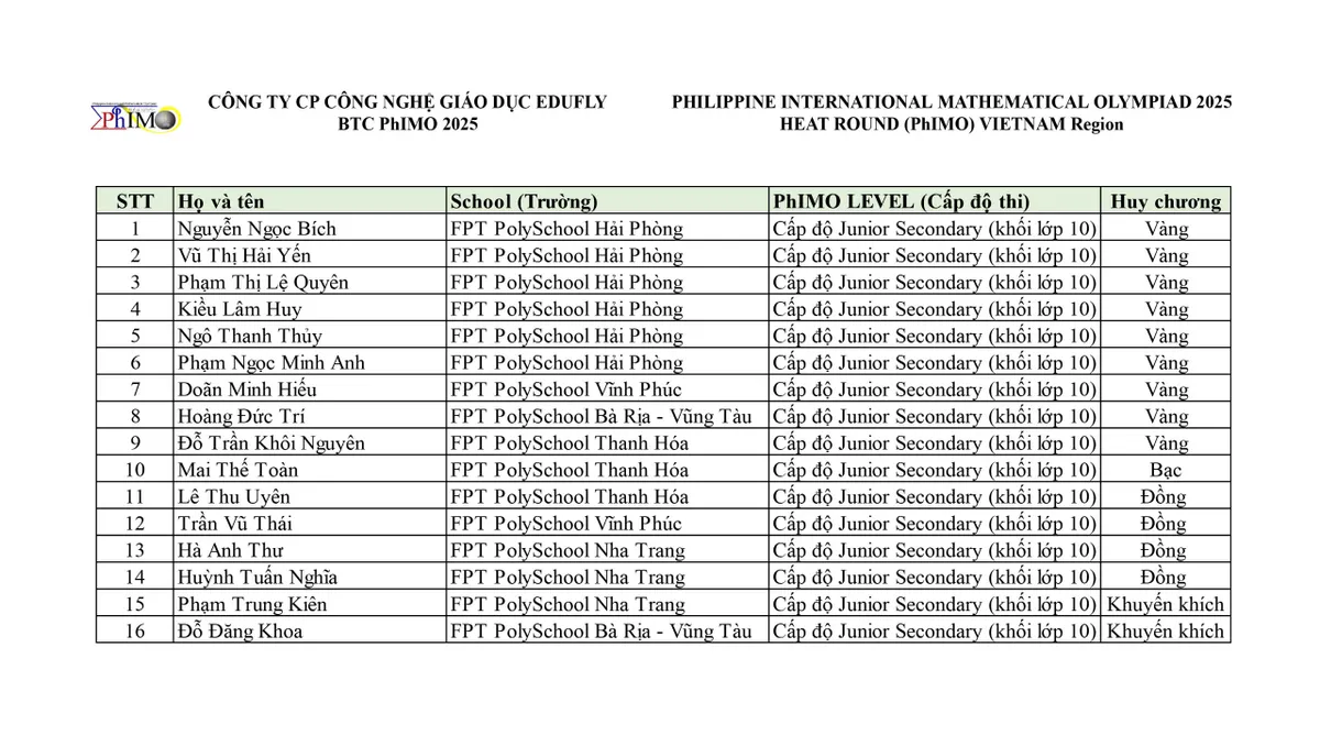 Sinh viên FPT PolySchool: Thông minh - Sáng tạo - Tỏa sáng trên đấu trường quốc tế - Ảnh 2.