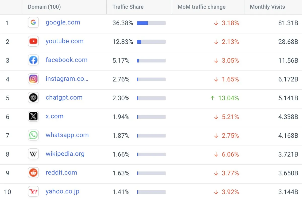 Google, YouTube bị đe dọa, ChatGPT sắp thống trị Internet? - Ảnh 1.