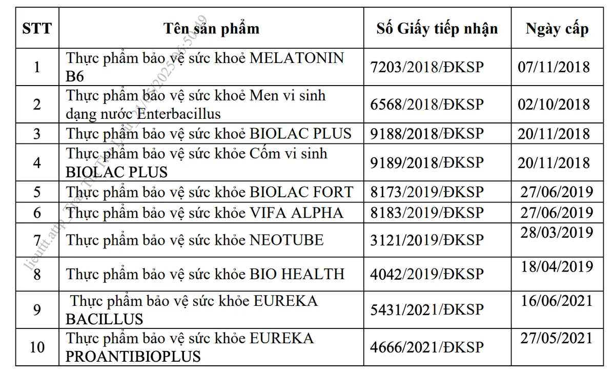 Bộ Y tế thu hồi Giấy tiếp nhận đăng ký bản công bố 12 sản phẩm thực phẩm bảo vệ sức khỏe - Ảnh 1.