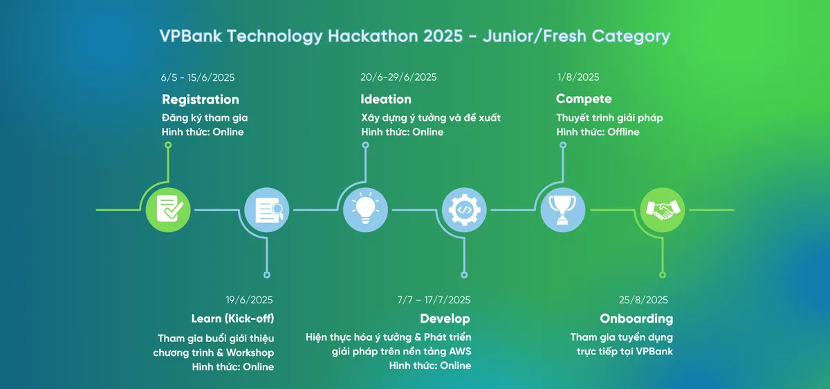 VPBank Technology Hackathon 2025: Nâng tầm quy mô, định hướng phát triển bền vững nguồn nhân lực công nghệ - Ảnh 2.