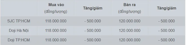 Gi&aacute; v&agrave;ng giảm về 120 triệu đồng/lượng - Ảnh 1.