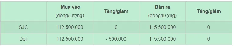 Gi&aacute; v&agrave;ng giảm về 120 triệu đồng/lượng - Ảnh 2.