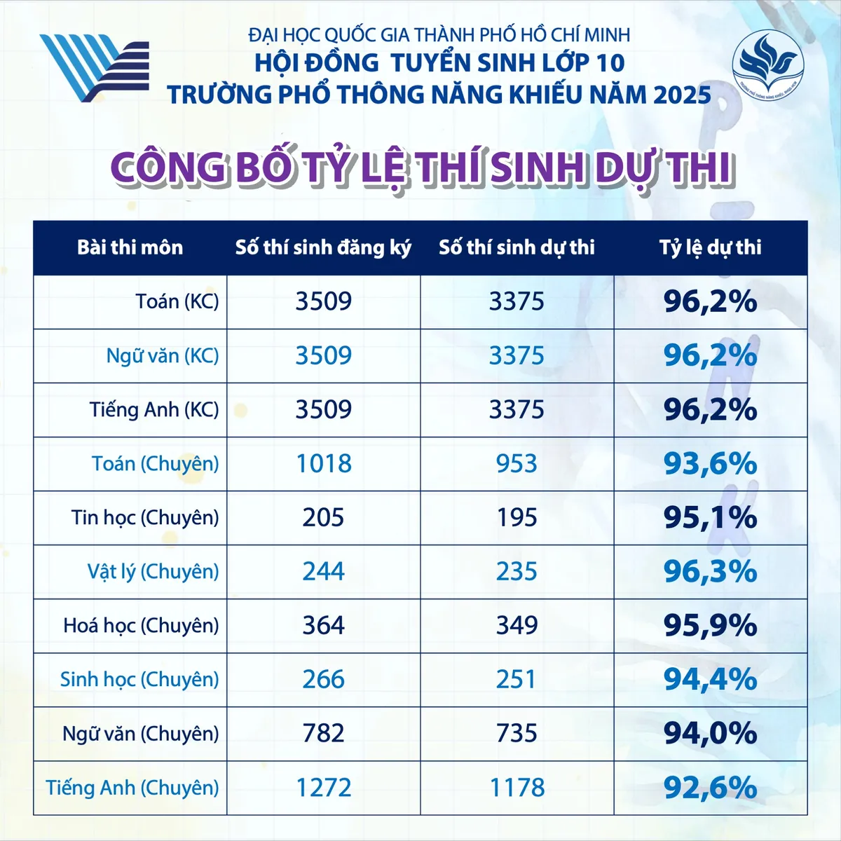Kết thúc kỳ thi vào lớp 10 trường Phổ thông Năng khiếu: Nhiều thí sinh đặt hy vọng vào môn chuyên - Ảnh 6.