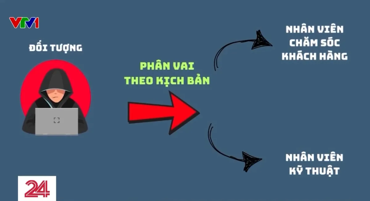 Cảnh báo thủ đoạn mới trong lừa đảo chiếm đoạt tài sản - Ảnh 1.