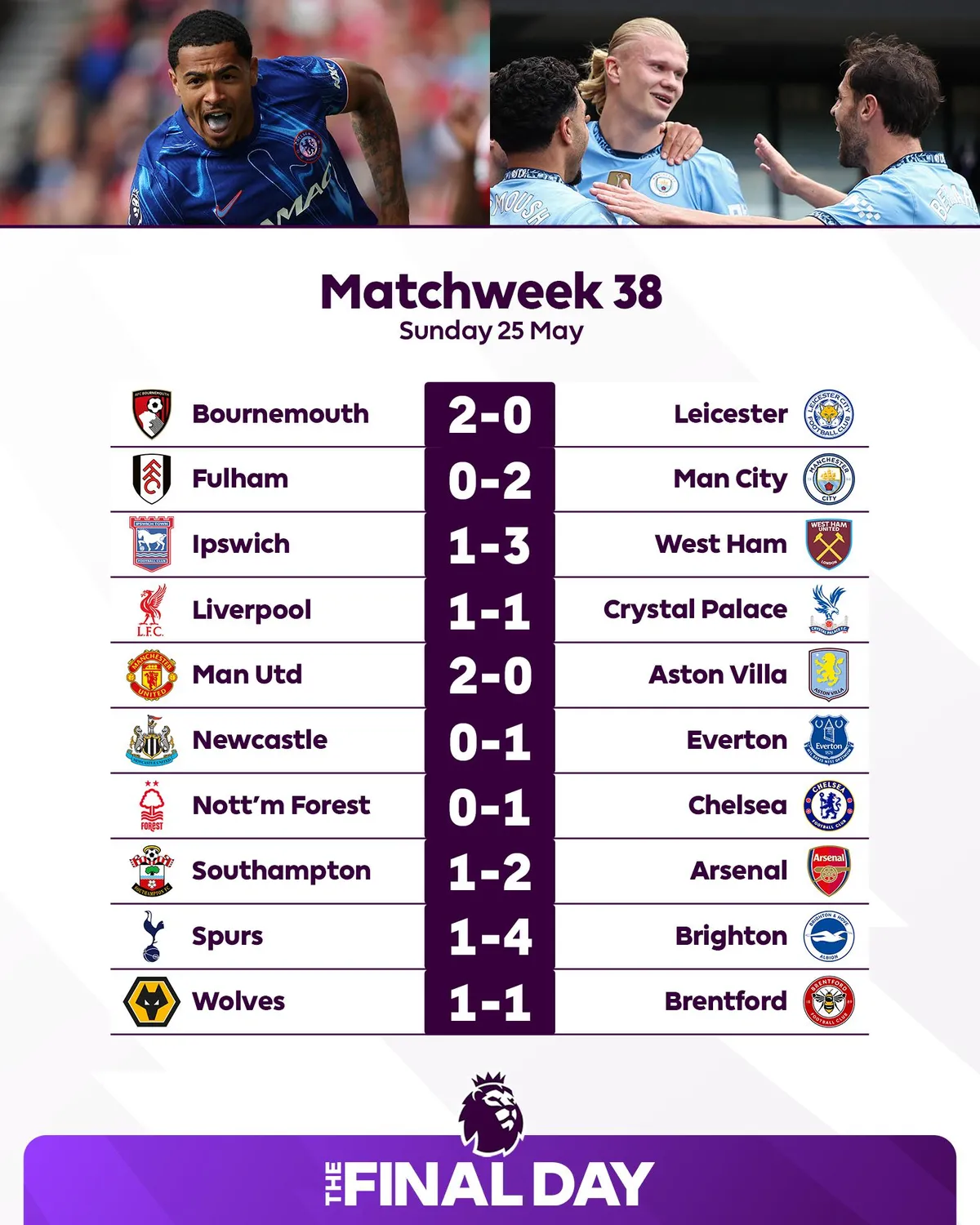 Ngoại hạng Anh | Hạ màn cuộc đua Champions League: Chelsea, Newcastle giành vé - Ảnh 1.