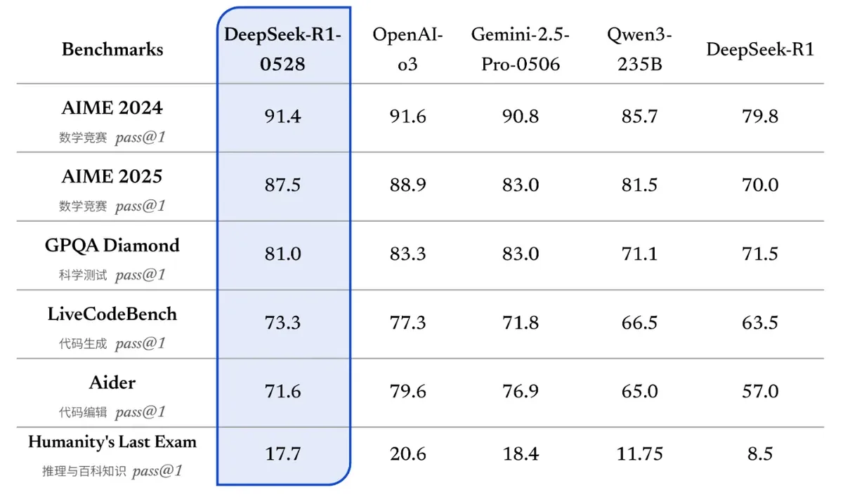 DeepSeek lại gây chấn động thế giới với mô hình AI mới: Thông minh hơn, chạy được trên một GPU duy nhất - Ảnh 2.