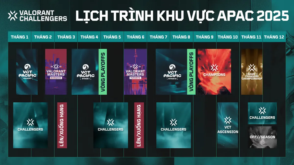 Riot Games cải tổ VCT 2027: Cơ hội mới cho đội hạng hai Valorant? - Ảnh 2.