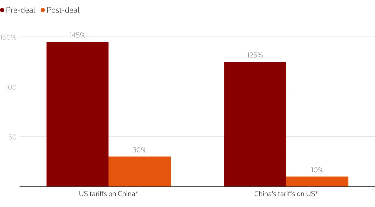 Một thỏa thuận đ&igrave;nh chiến thương mại được k&yacute; kết tại Geneva sẽ chứng kiến ​​Hoa Kỳ cắt giảm thuế quan từ 145% xuống 30% v&agrave; Trung Quốc từ 125% xuống 10