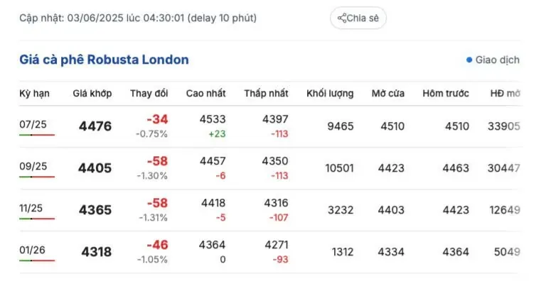 Gi&aacute; c&agrave; ph&ecirc; Robusta London ng&agrave;y 03/06/2025.