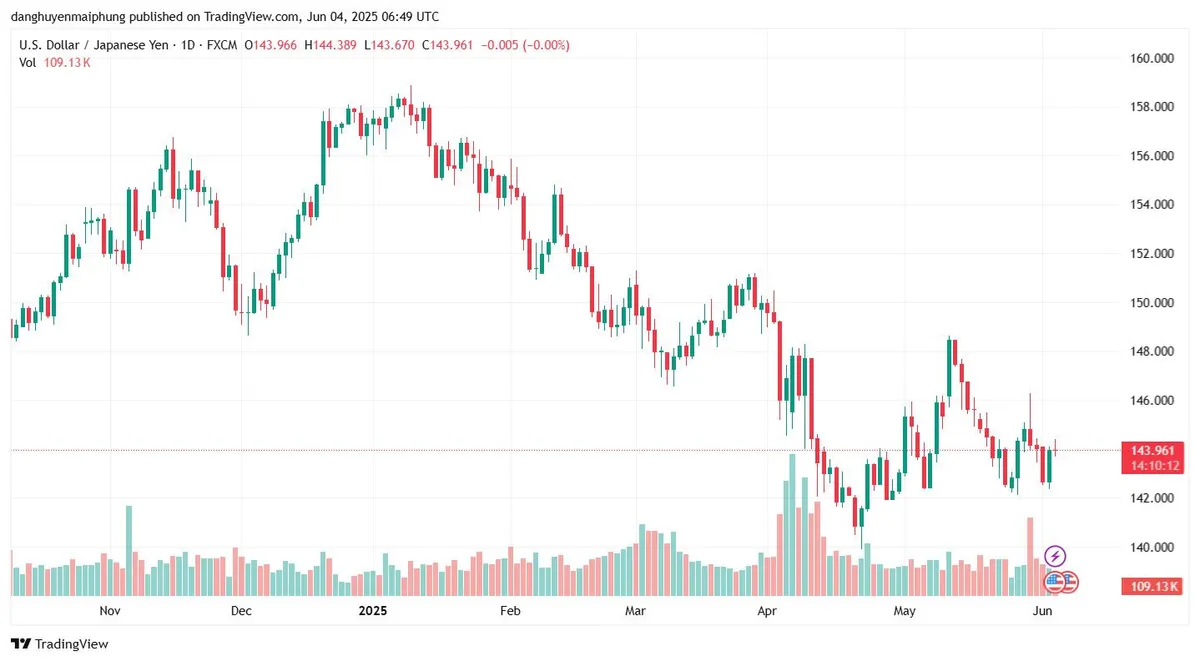 Tỷ gi&aacute; đồng Y&ecirc;n cập nhật ng&agrave;y 4.6.2025. Ảnh: Tradingview.com