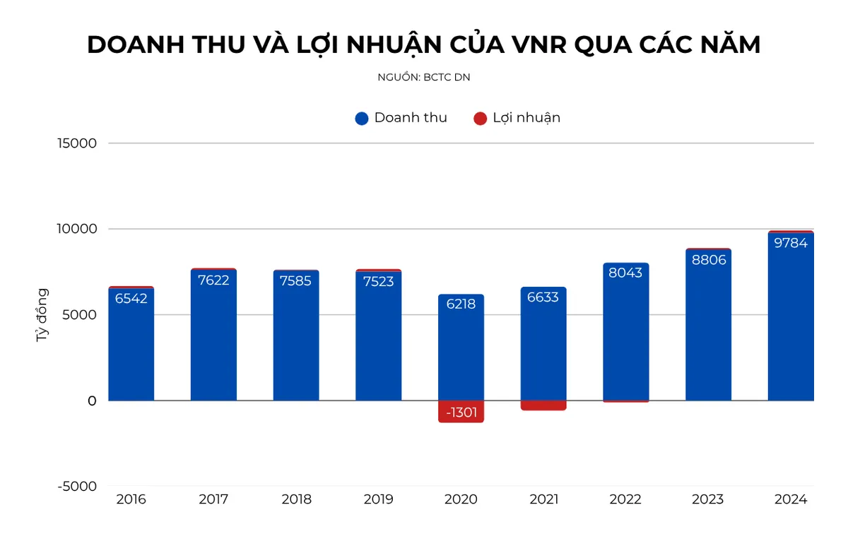 Doanh thu v&agrave; lợi nhuận của VNR (Nguồn:BCTC DN)