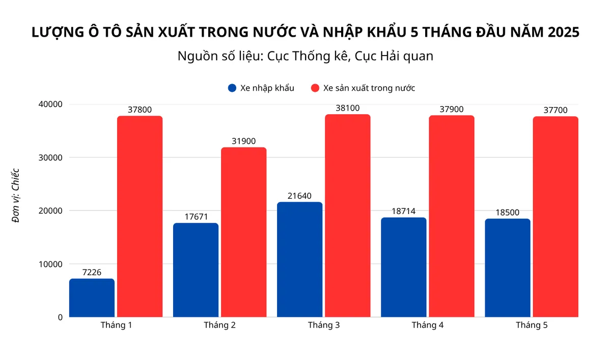 Thống k&ecirc; lượng &ocirc; t&ocirc; sản xuất trong nước v&agrave; nhập khẩu 5 th&aacute;ng đầu năm 2025