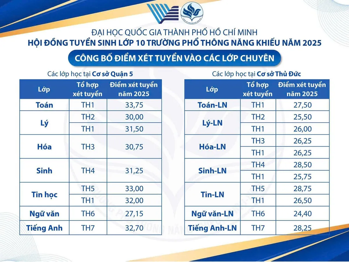 Chính thức: Đã có điểm thi và điểm chuẩn vào lớp 10 trường Phổ thông Năng khiếu - Ảnh 1.