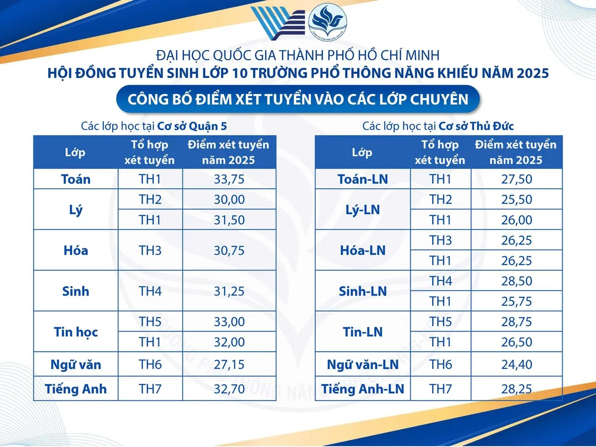 Thi đậu sớm vào lớp 10 trường chuyên, thí sinh vừa mừng, vừa bối rối - Ảnh 1.