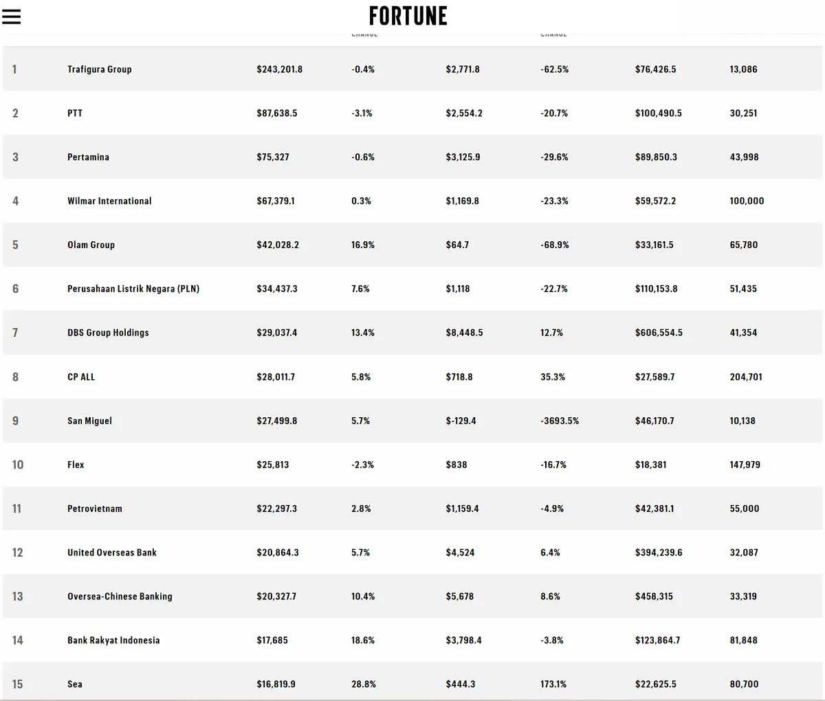 76 doanh nghiệp Việt c&oacute; mặt trong bảng xếp hạng 500 doanh nghiệp Đ&ocirc;ng Nam &Aacute; - Ảnh 1.