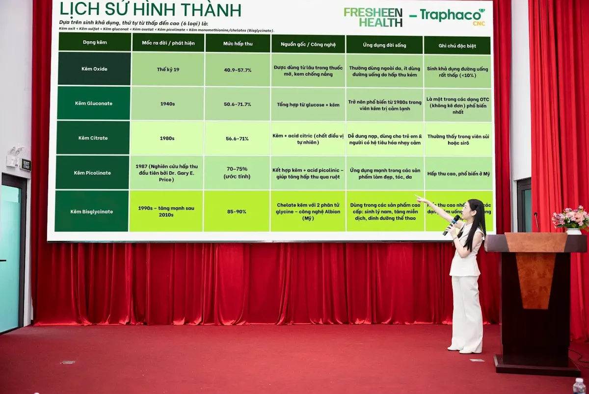 Traphaco CNC - Freshen Health: Hợp tác chiến lược nâng cao sản phẩm Kẽm Bisglycinate. - Ảnh 3. Traphaco CNC - Freshen Health: Hợp tác chiến lược nâng cao sản phẩm Kẽm Bisglycinate. - Ảnh 3.