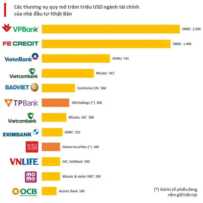 Gi&aacute; trị cổ phiếu đang nắm giữ hiện tại của c&aacute;c nh&agrave; đầu tư Nhật Bản