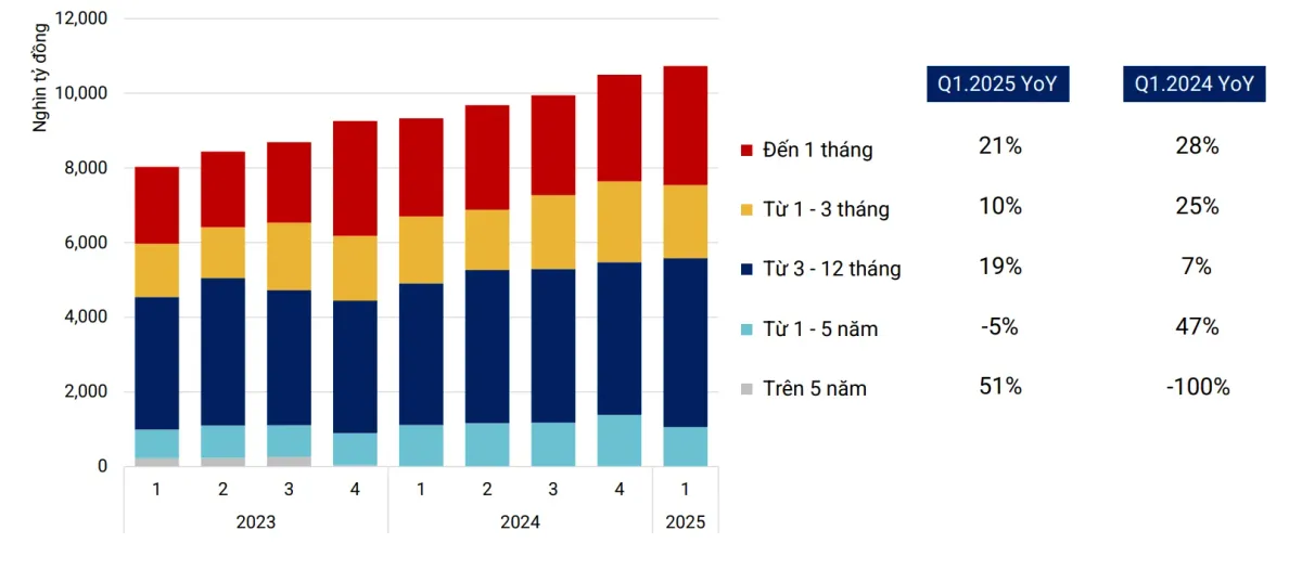 Tỷ trọng tiền gửi c&aacute;c kỳ hạn tại 27 ng&acirc;n h&agrave;ng ni&ecirc;m yết trong qu&yacute; I/2025.