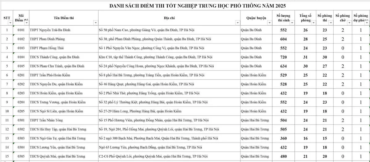  Xem danh sách 233 điểm thi tốt nghiệp THPT năm 2025 tại Hà Nội - Ảnh 1.