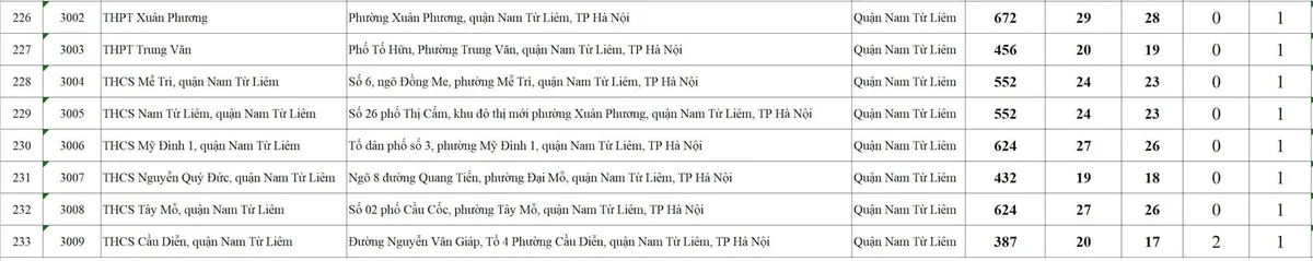  Xem danh sách 233 điểm thi tốt nghiệp THPT năm 2025 tại Hà Nội - Ảnh 16.