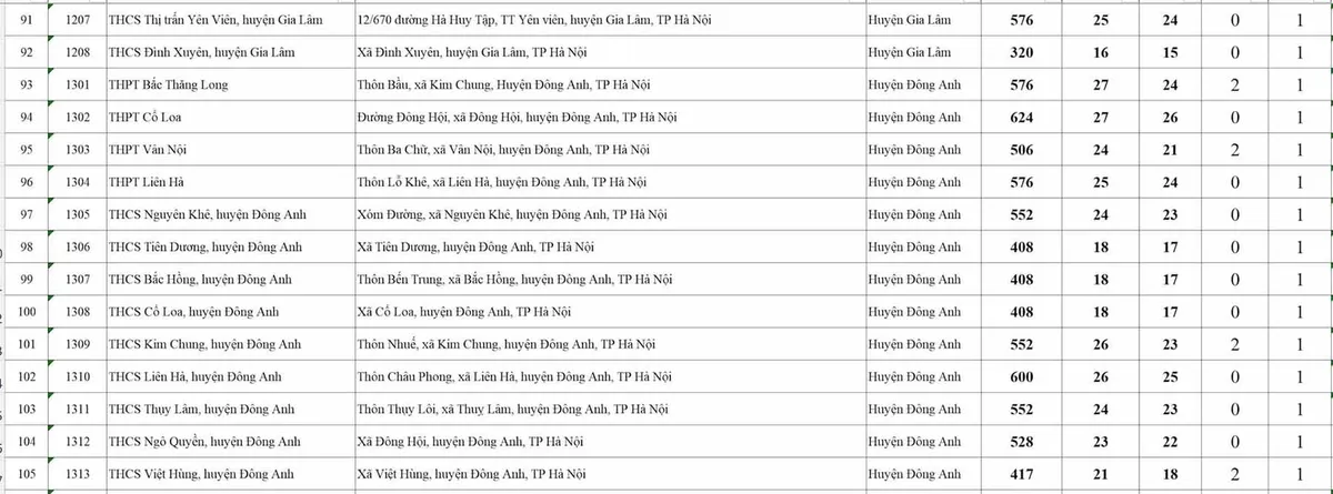 Xem danh sách 233 điểm thi tốt nghiệp THPT năm 2025 tại Hà Nội - Ảnh 7.