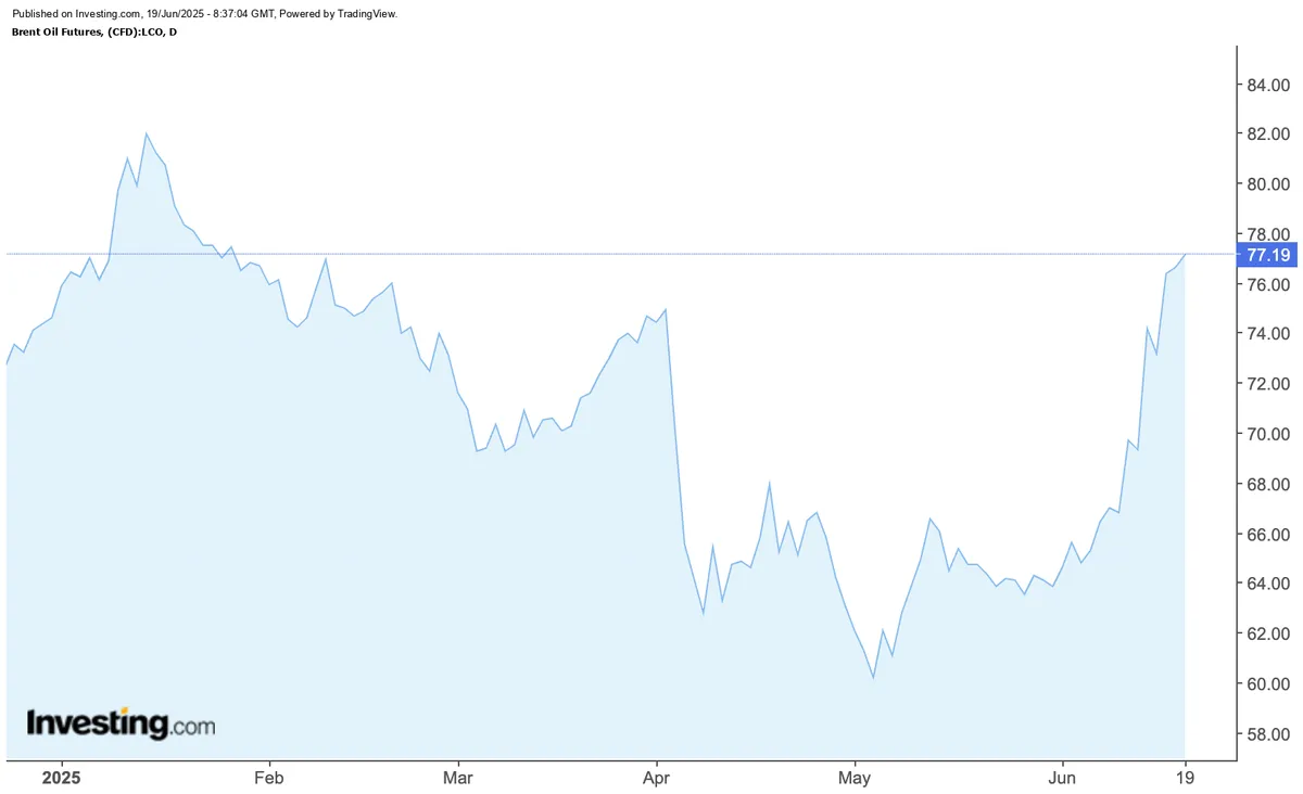 Dầu Brent to&agrave;n cầu ghi nhận gi&aacute; mở cửa ở mức 77,58 USD/th&ugrave;ng trong phi&ecirc;n ng&agrave;y 19/6, dao động trong bi&ecirc;n độ 75,69 &ndash; 77,66 USD trong ng&agrave;y. 