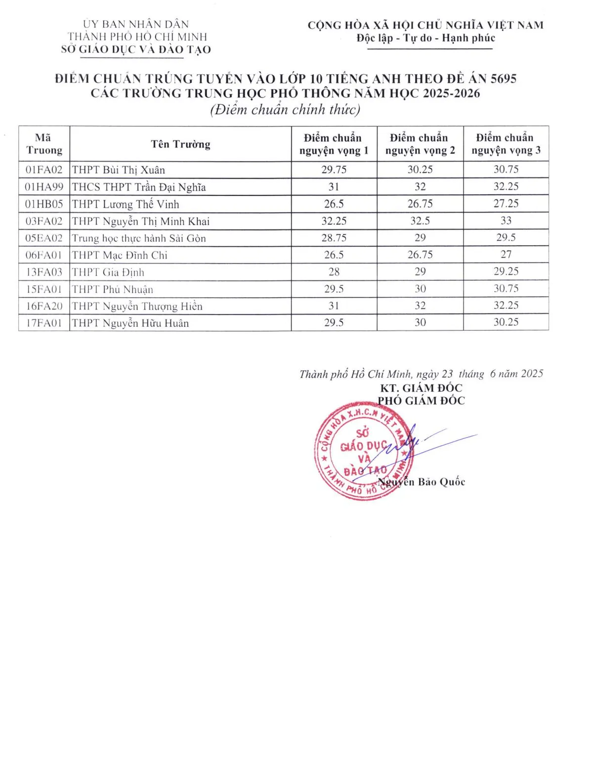 Đã có điểm chuẩn vào lớp 10 chuyên và tích hợp ở TP Hồ Chí Minh - Ảnh 2.