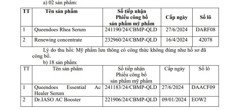 Bộ Y tế đình chỉ lưu hành, thu hồi 20 sản phẩm mỹ phẩm của Công ty Đại Cát Á - Ảnh 1.