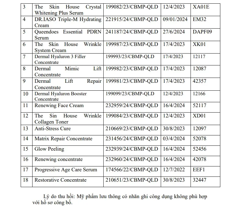 Bộ Y tế đình chỉ lưu hành, thu hồi 20 sản phẩm mỹ phẩm của Công ty Đại Cát Á - Ảnh 2.