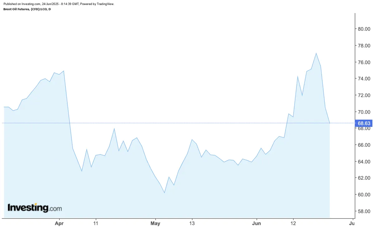 Gi&aacute; dầu Brent lao dốc về mức 68,63 USD/th&ugrave;ng ng&agrave;y 24/6/2025, sau khi chạm đỉnh gần 78 USD giữa th&aacute;ng 6 do căng thẳng Trung Đ&ocirc;ng hạ nhiệt.