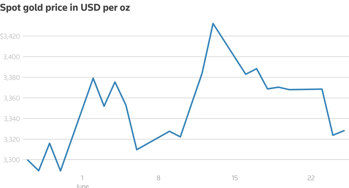Biểu đồ đường c&oacute; ti&ecirc;u đề 