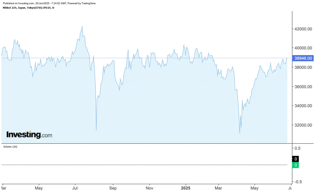 T&iacute;nh đến ng&agrave;y 25/6/2025, chỉ số Nikkei 225 tại Tokyo tăng 0,3% l&ecirc;n 38.946 điểm, phục hồi mạnh từ v&ugrave;ng đ&aacute;y gần 32.000 điểm hồi th&aacute;ng 4.